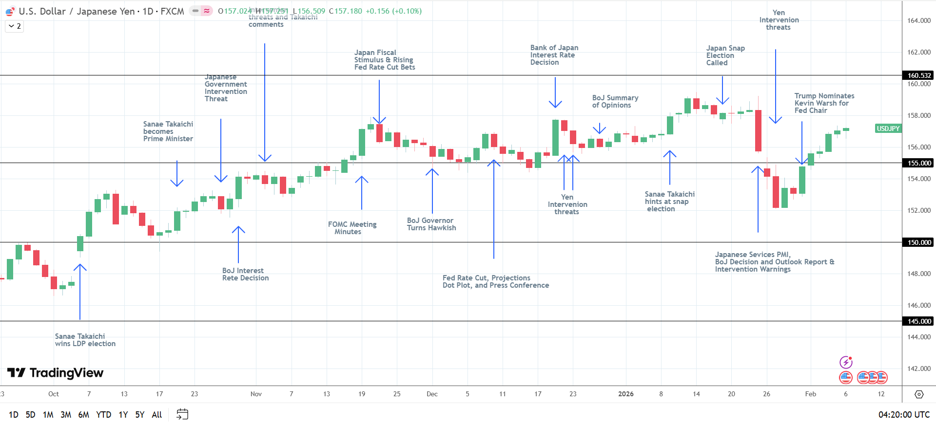 USD/JPY exposed to Sunday's election result.