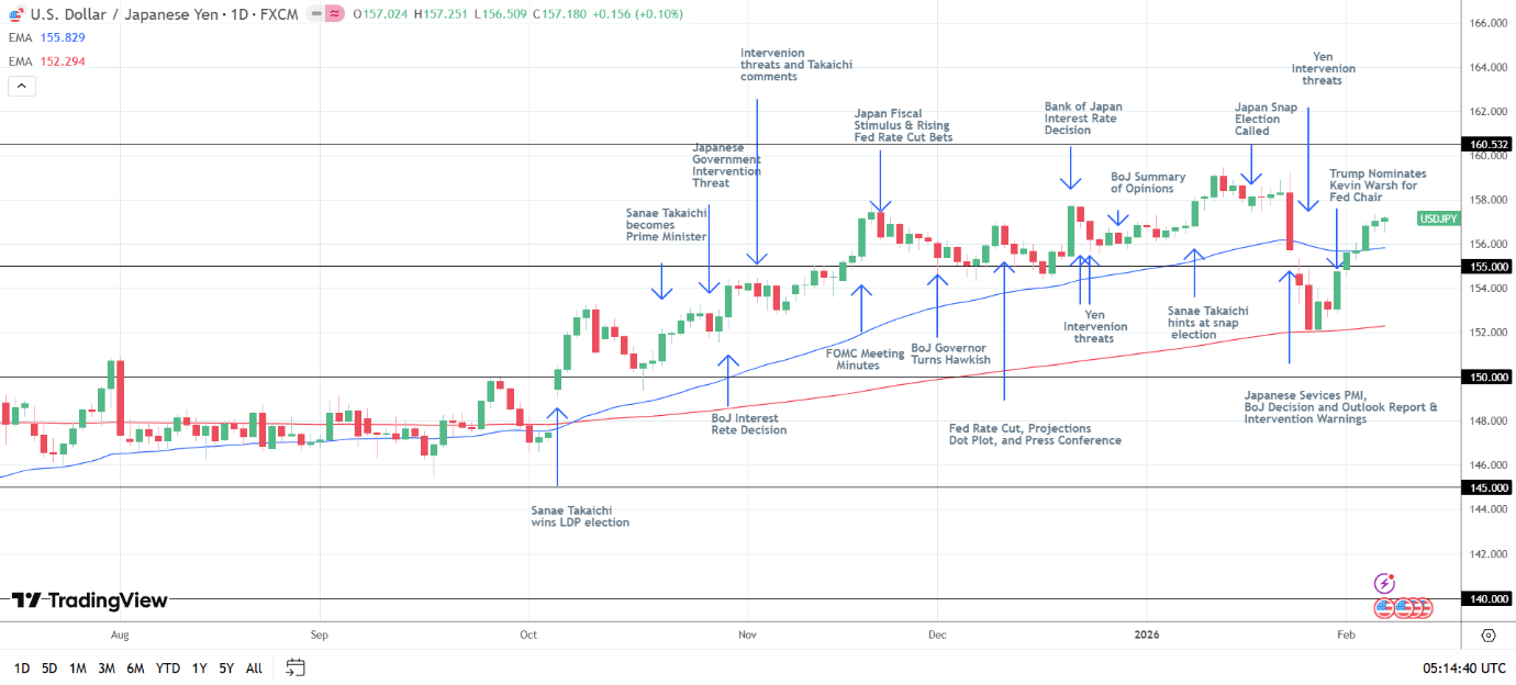 USD/JPY Daily chart sends bullish price signals.