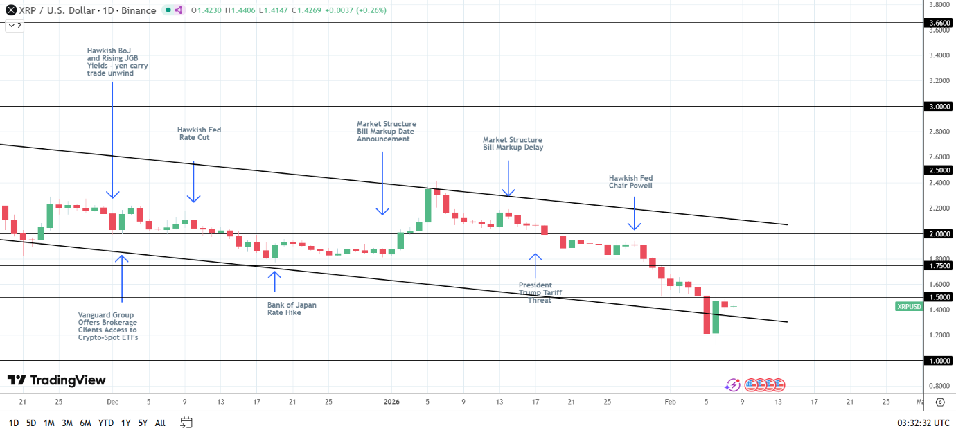 XRP exposed to crypto-related legislative developments.