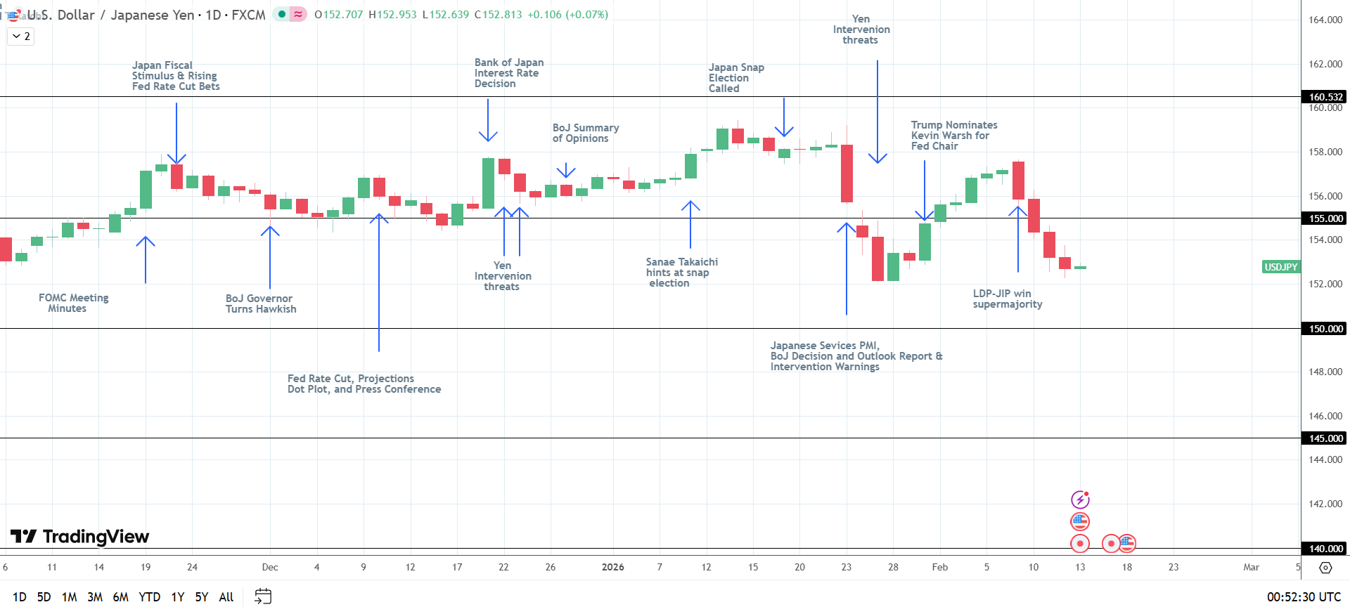USD/JPY slides on intervention warnings and Takaichi election result.