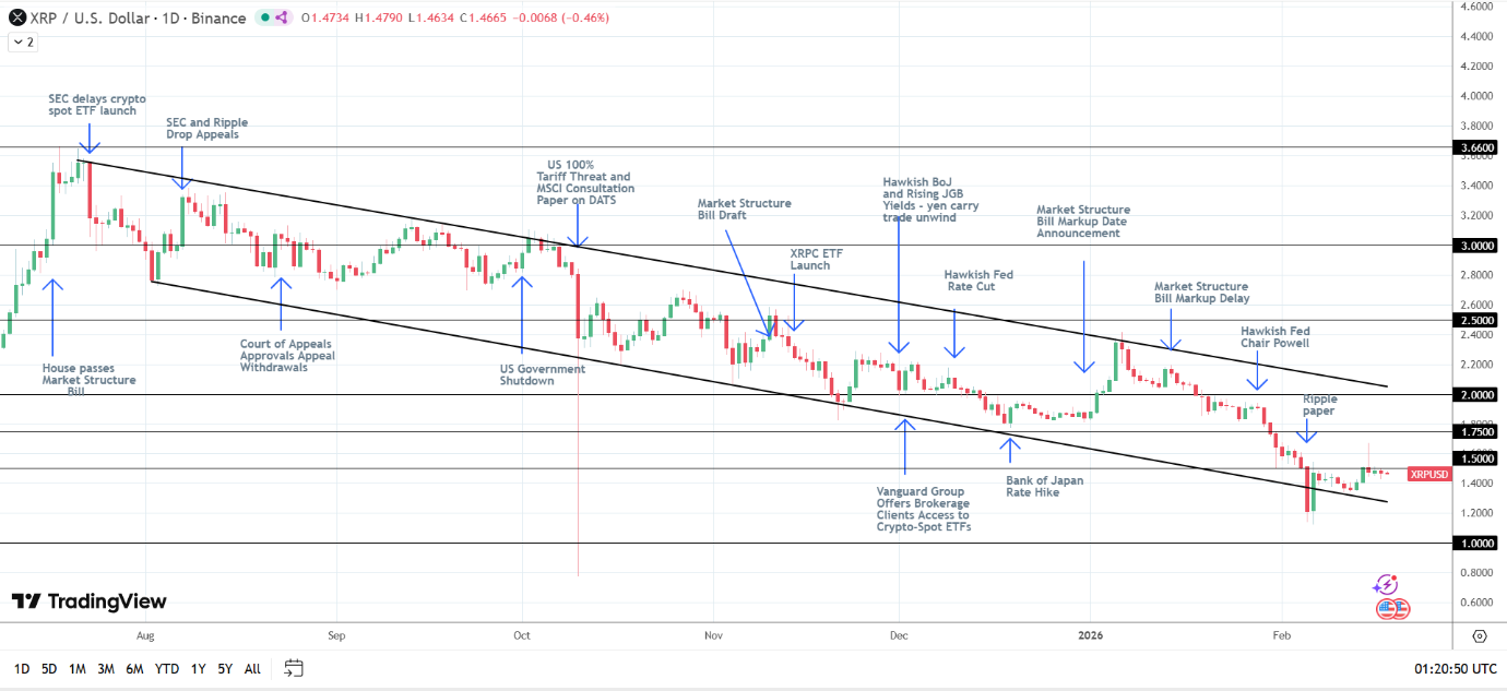 XRP bearish structure intact.