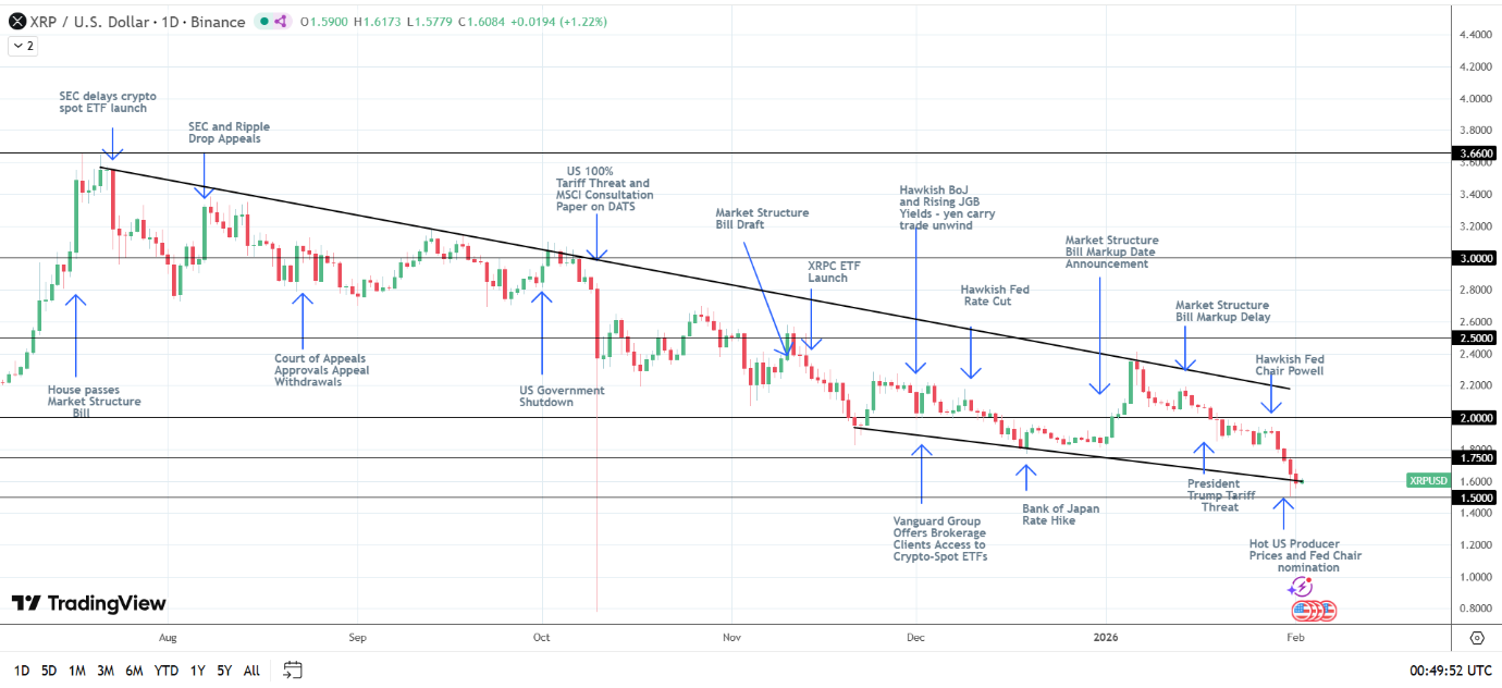 XRP bearish structure intact.