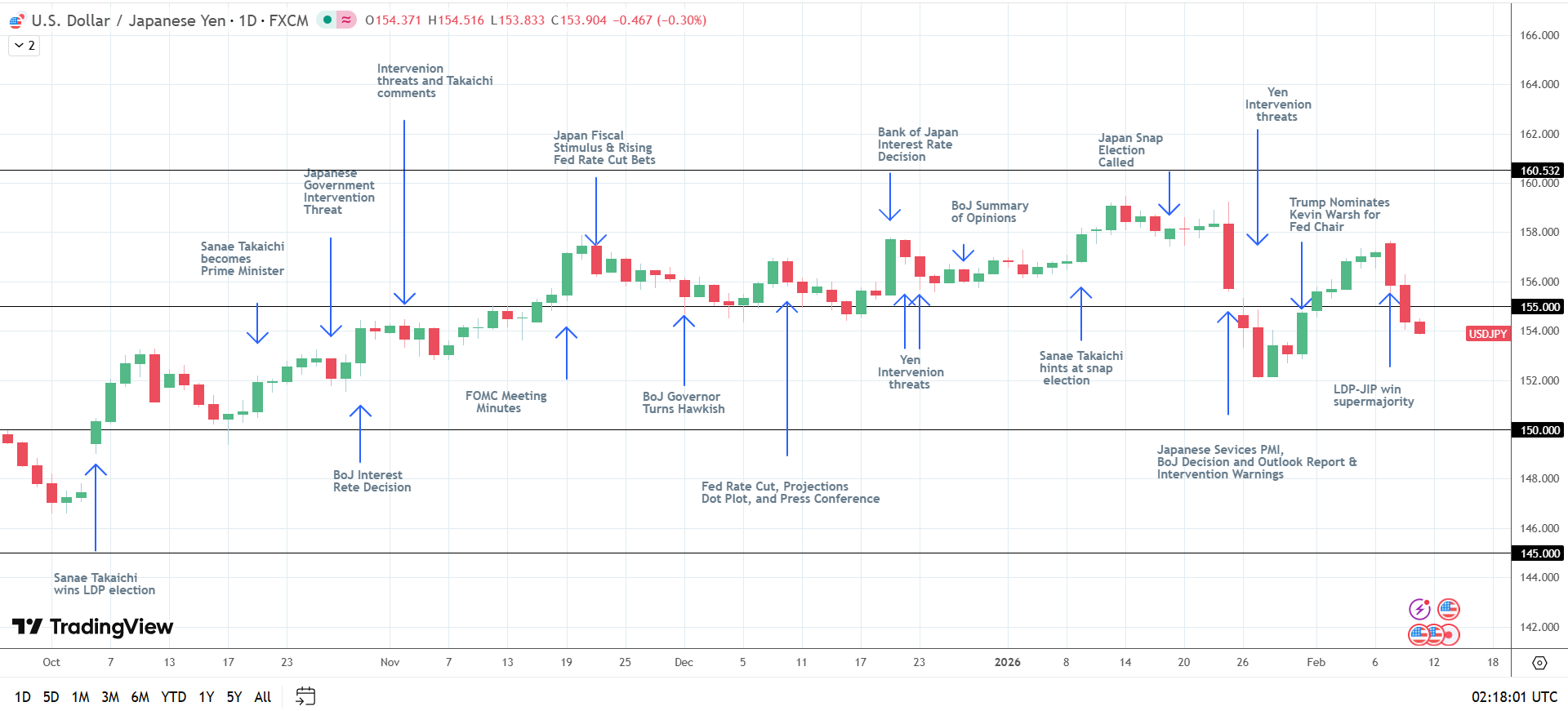 USD/JPY exposed to intervention threats.