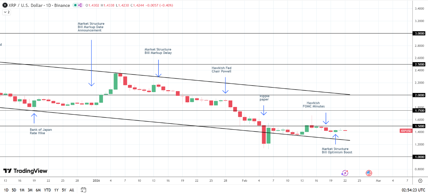 XRP exposed to crypto-related legislative developments.
