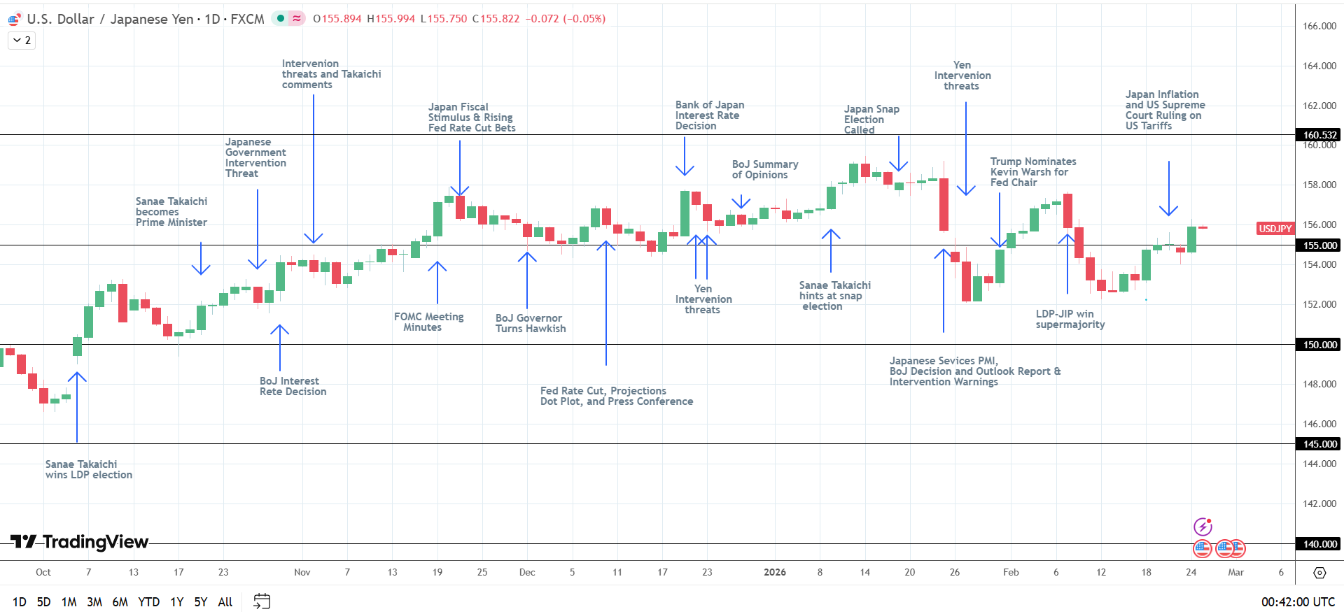 USD/JPY climbs on Takaichi's policy stance.