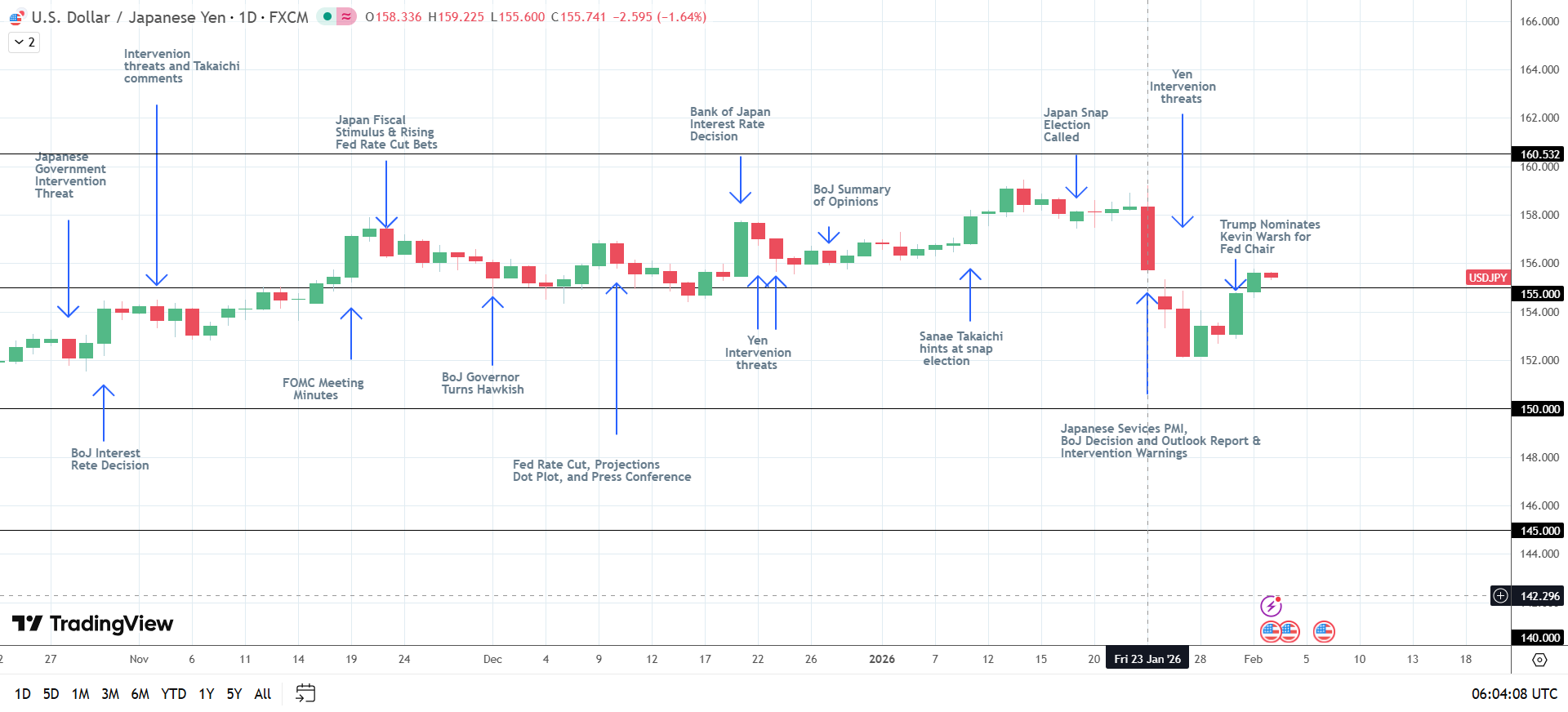 USD/JPY exposed to key services PMI data and central bank chatter.