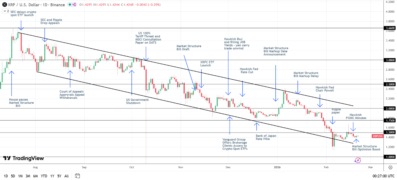 XRP bearish structure intact.