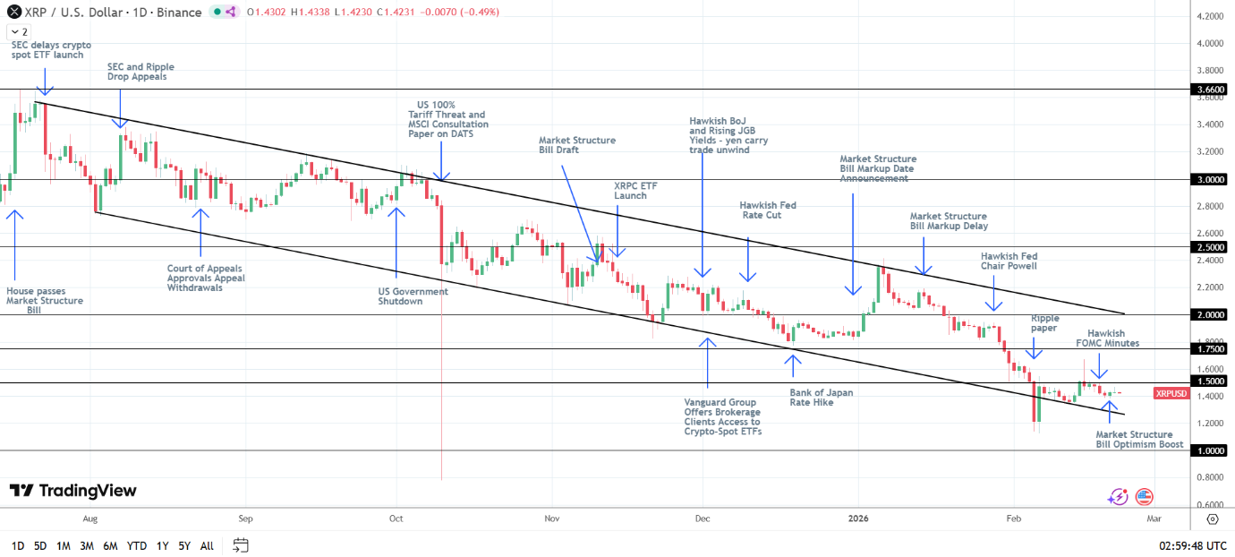 XRP bearish structure intact.