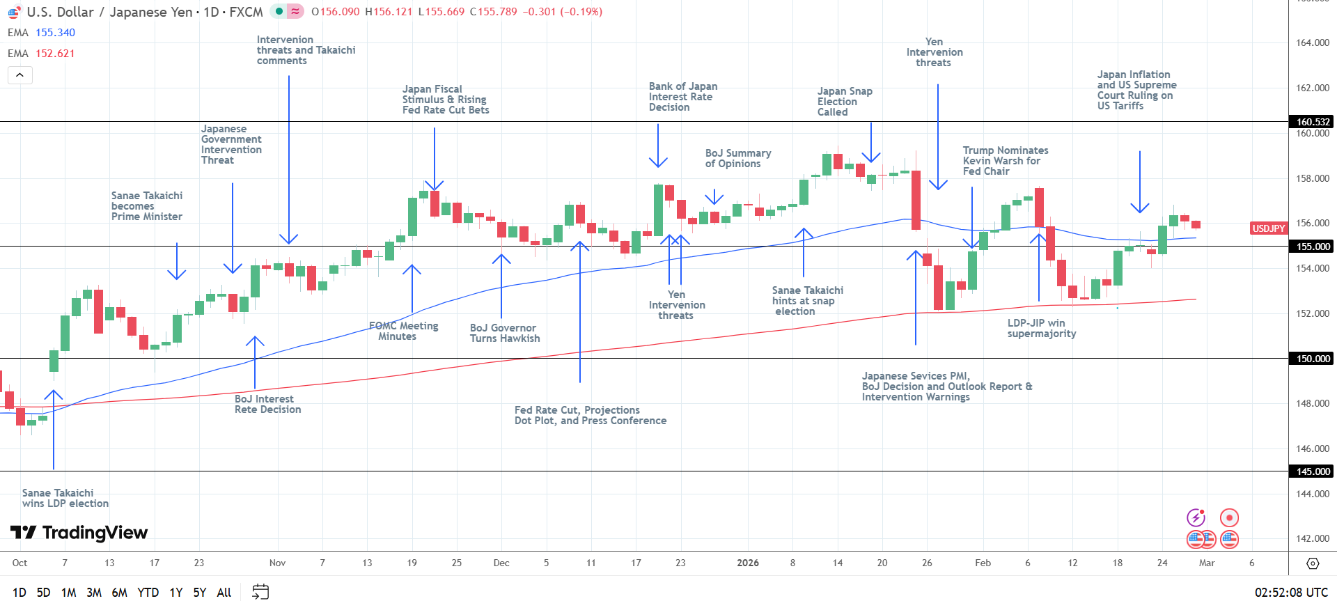 USD/JPY dips on Japanese data.