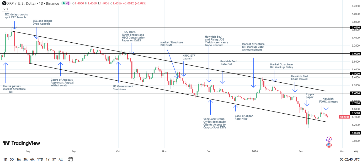 XRP bearish structure intact.