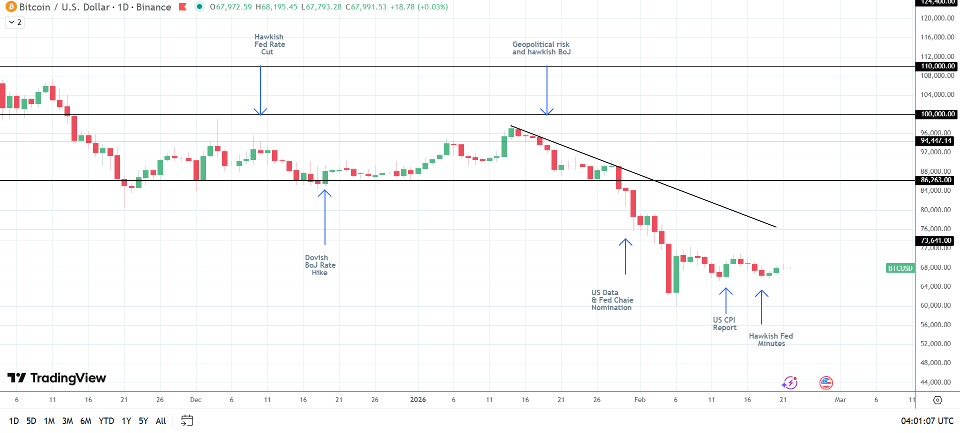 BTC bearish structure intact.