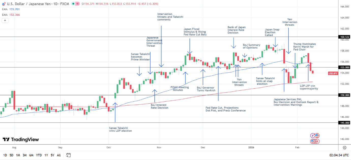USD/JPY Daily chart sends bearish near-term price signals.