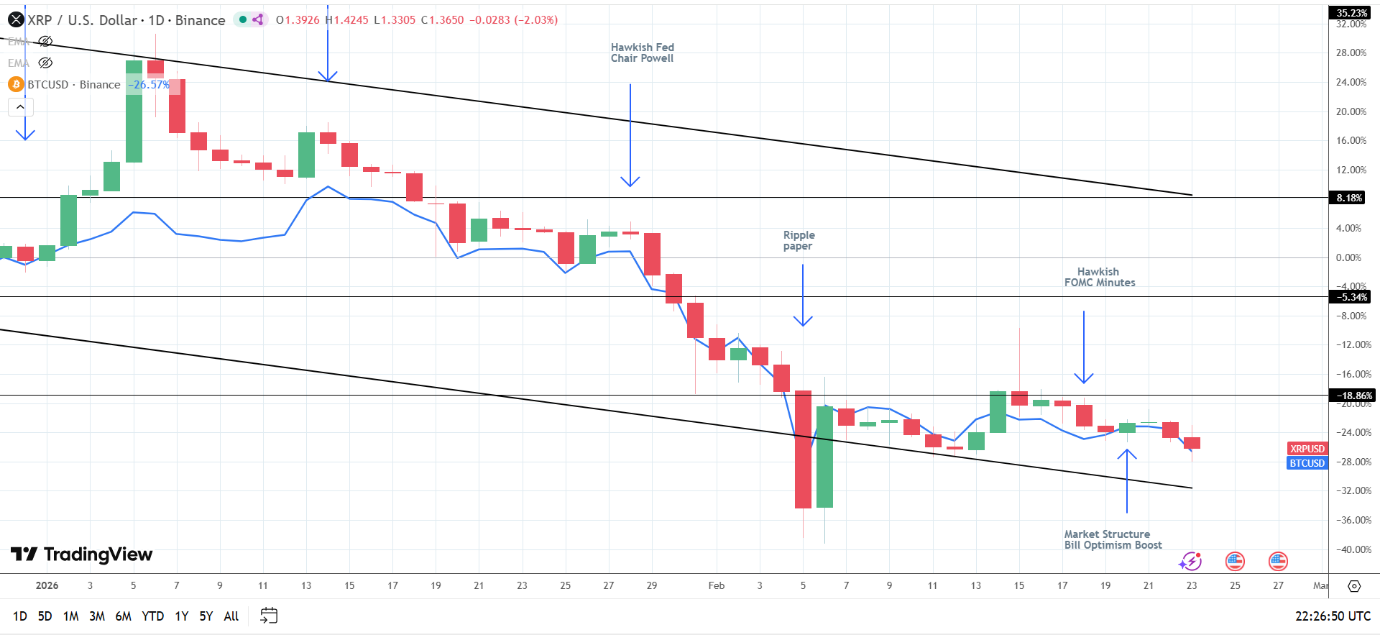 XRP resta all'ombra di BTC.