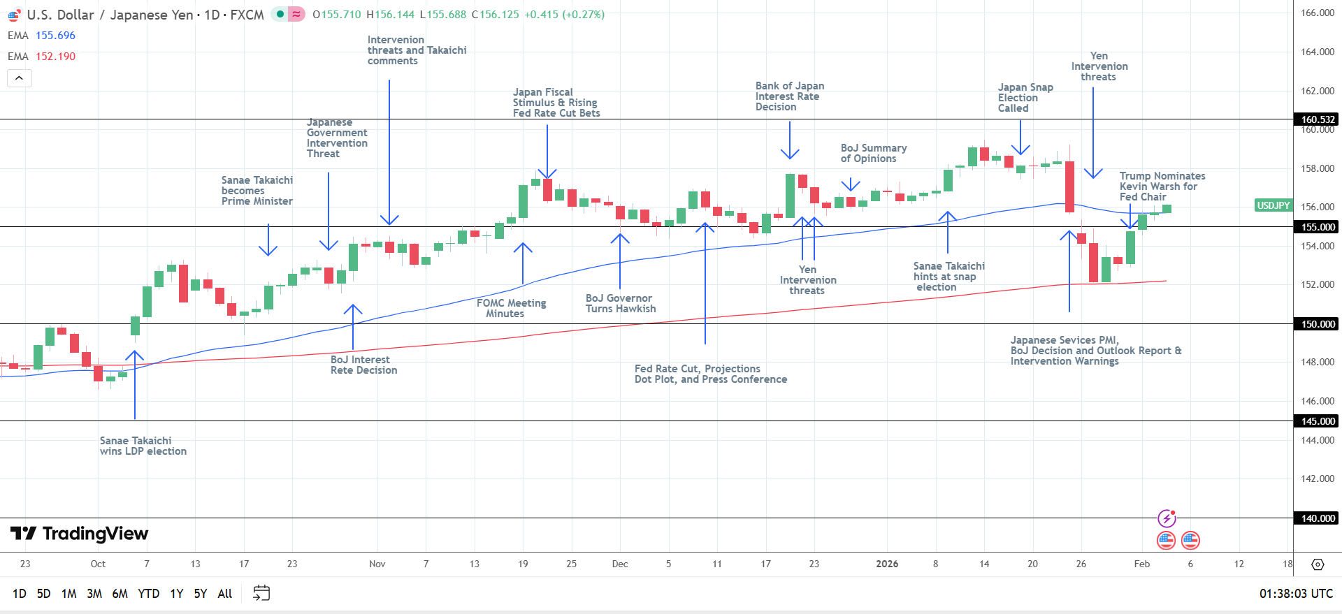 USD/JPY advances, easing immediate risks of a yen carry trade unwind.