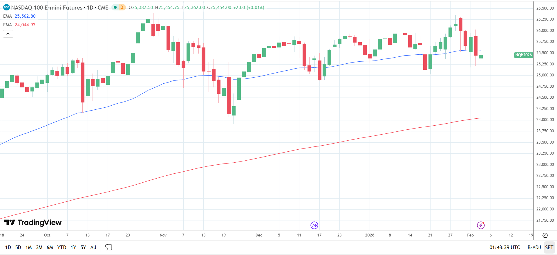 Nasdaq 100 Daily Chart sends bearish near-term price signals.