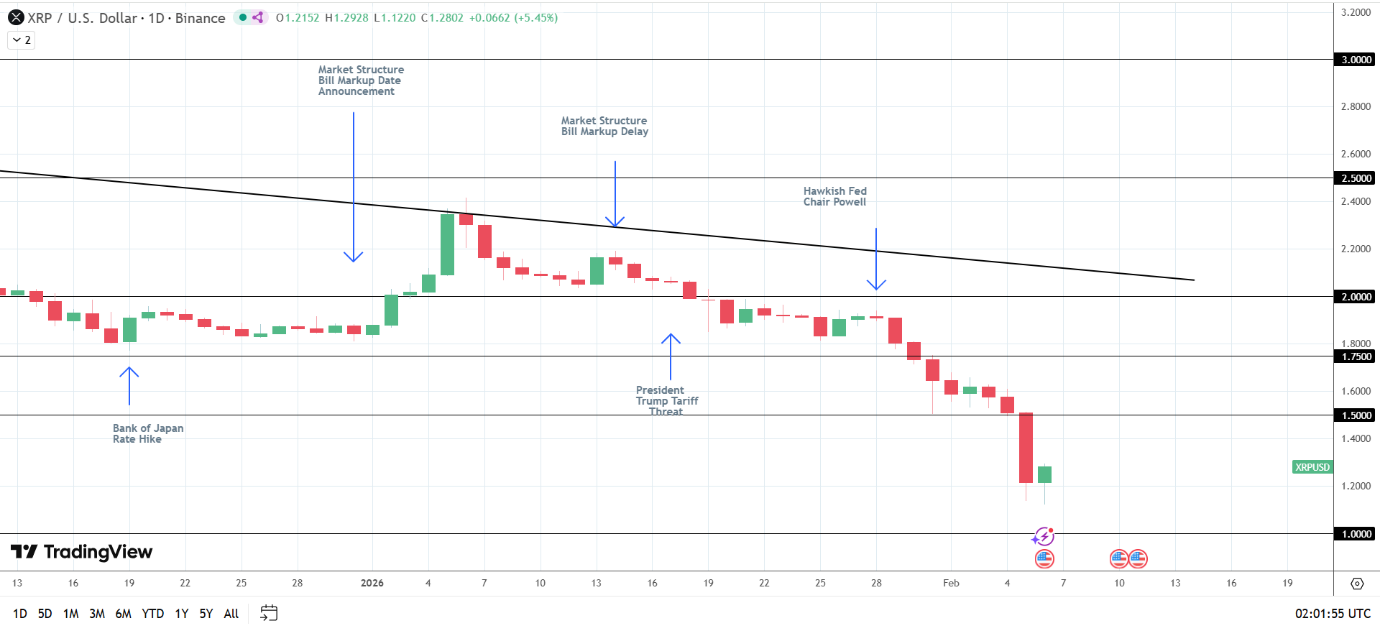 XRP exposed to crypto-related legislative developments.