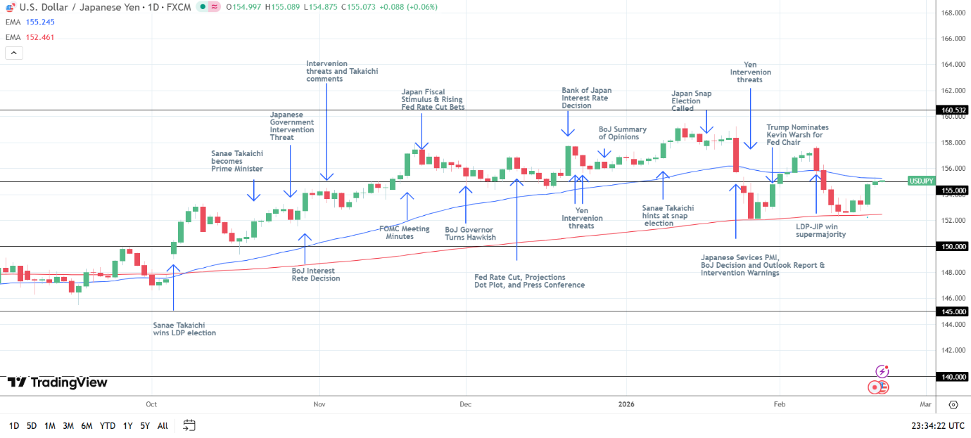 USD/JPY Daily chart sends bearish near-term price signals.