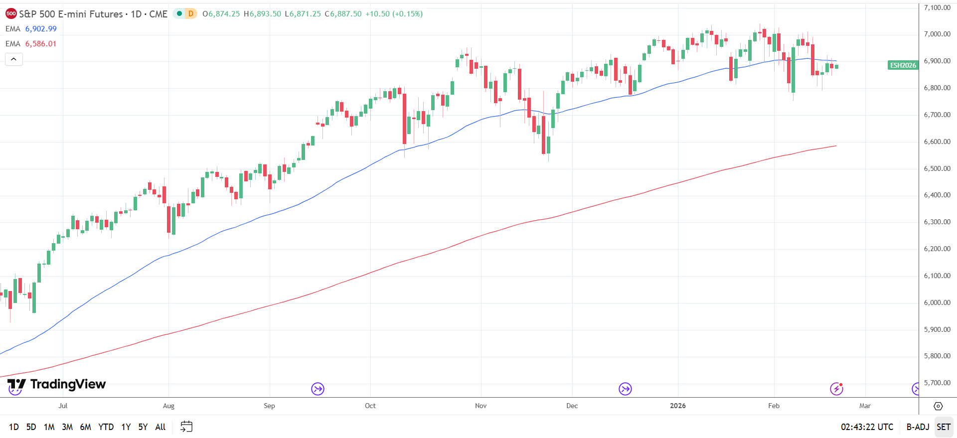 S&P 500 daily chart sends bearish near-term price signals.
