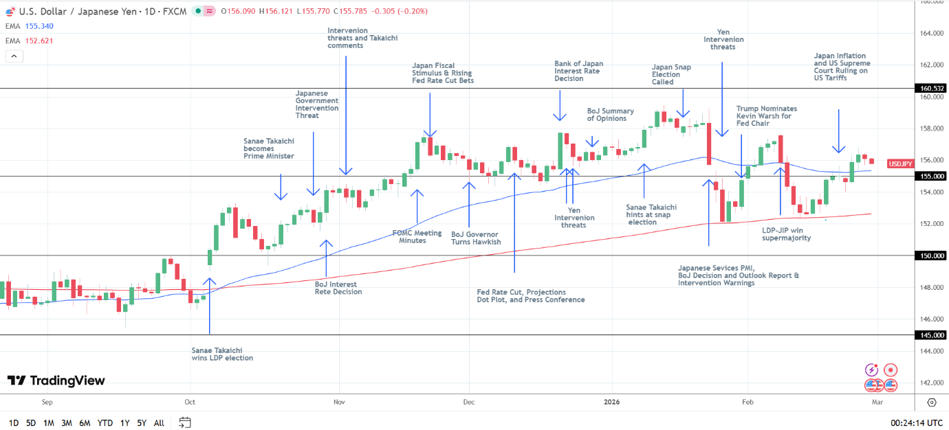 USD/JPY Daily chart sends bullish price signals.