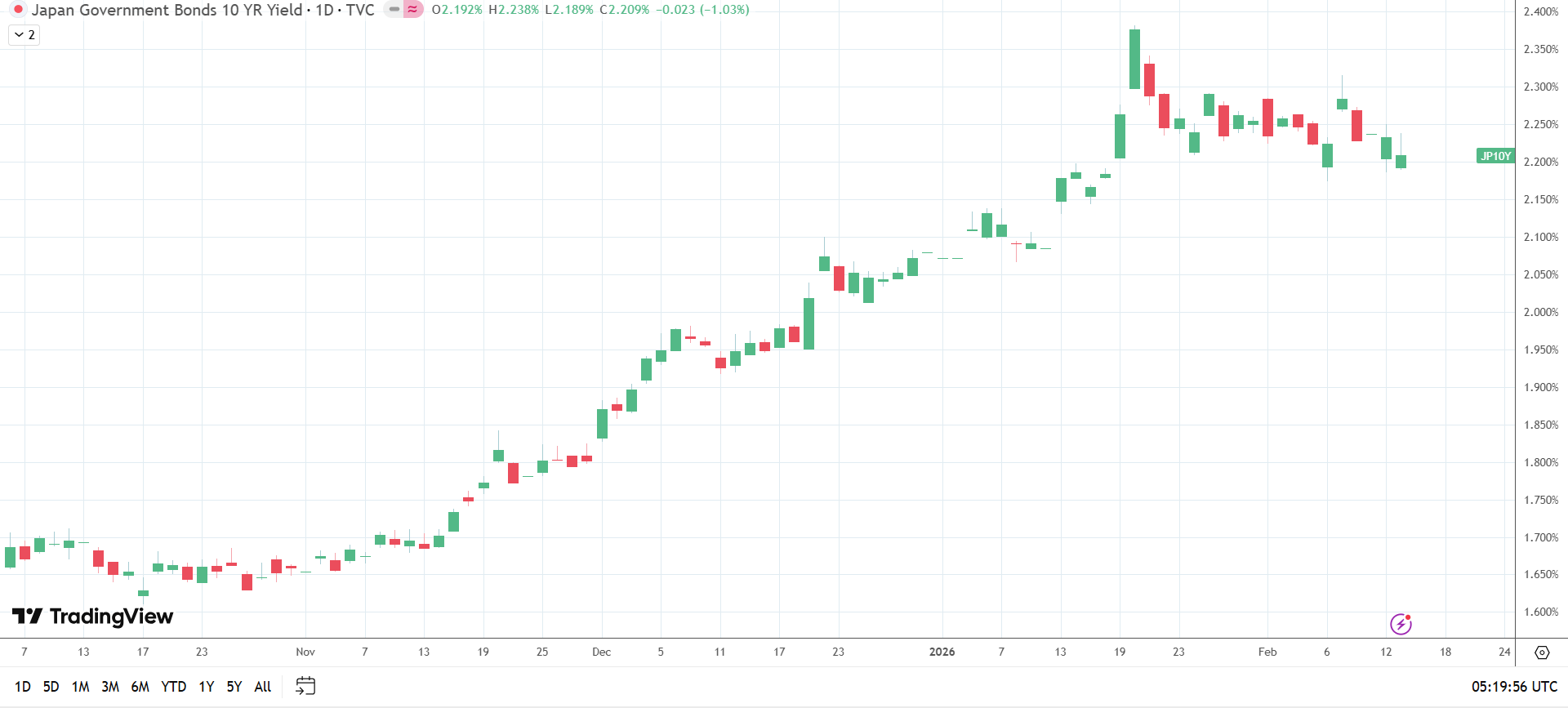 10-year JGB yields dip.