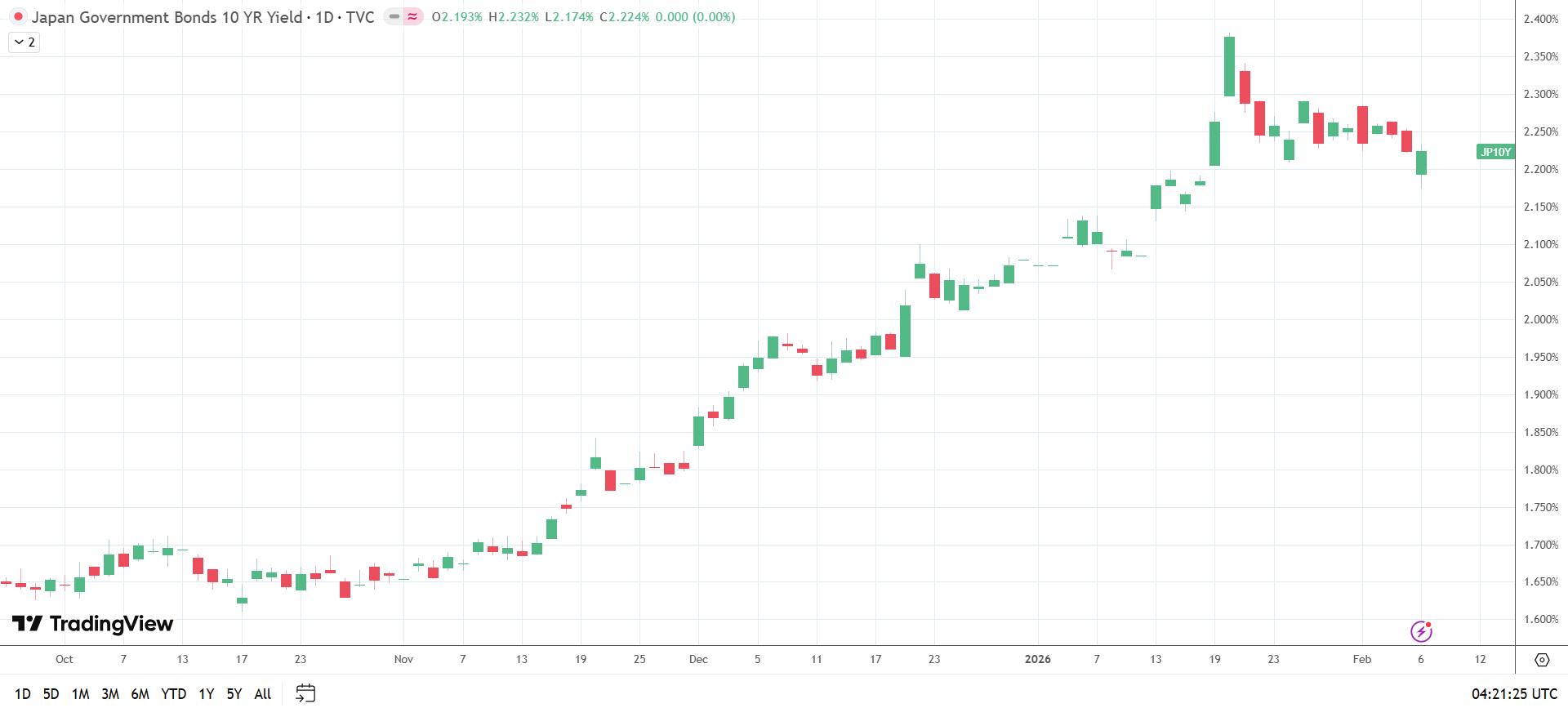 10-year JGB yields surge over fiscal spending and debt-to-GDP ratio concerns.