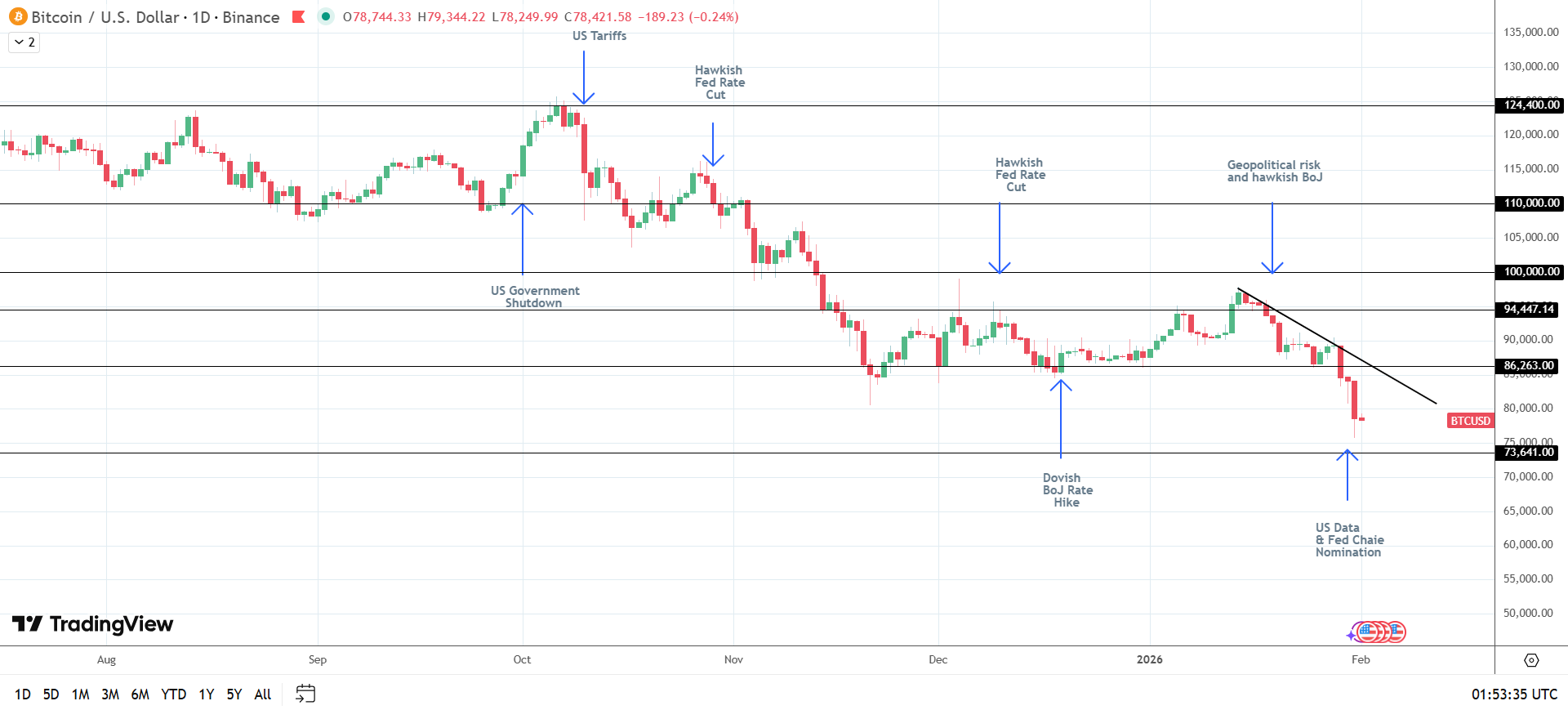 BTC bearish structure formed.