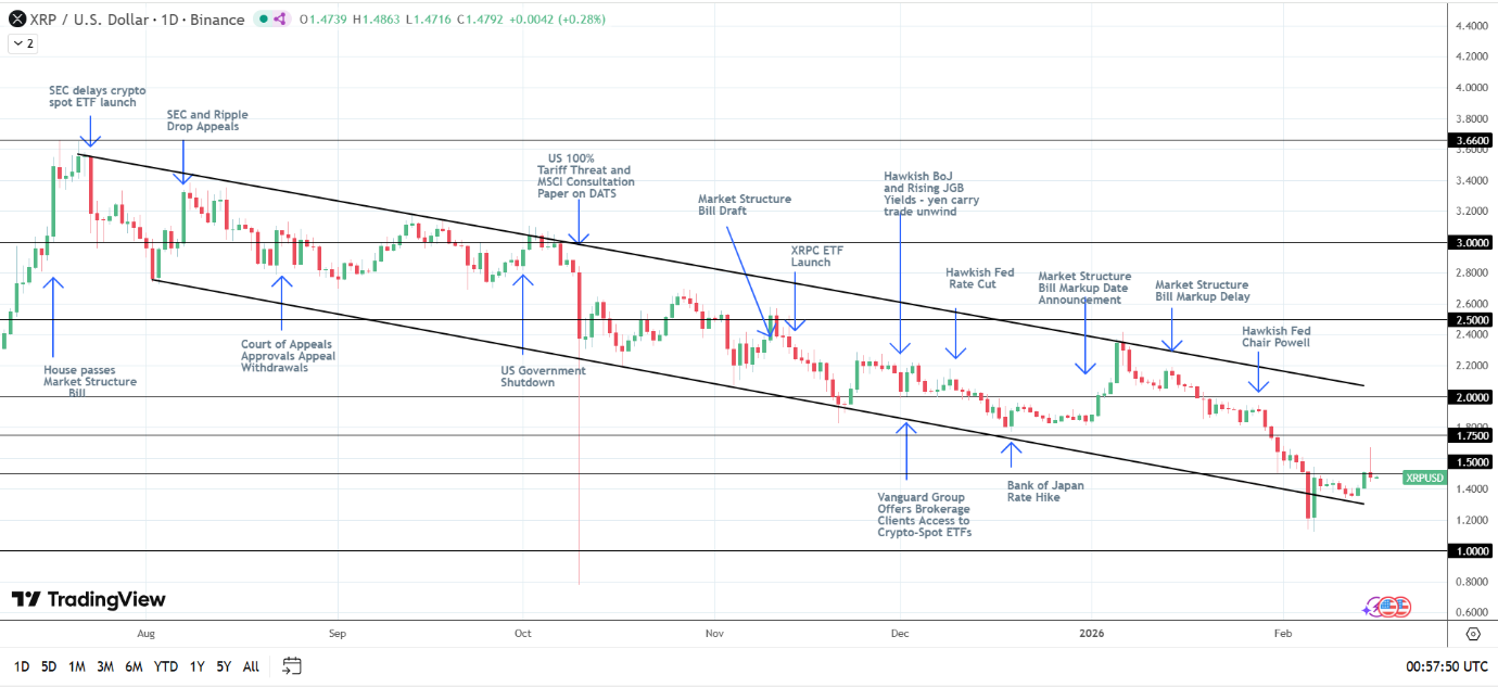 Struttura ribassista di XRP intatta