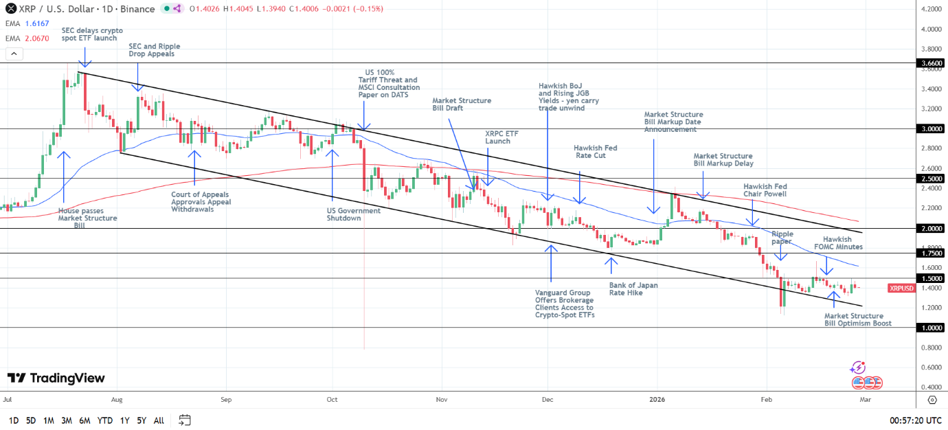 Grafico giornaliero XRP segnala pressione ribassista