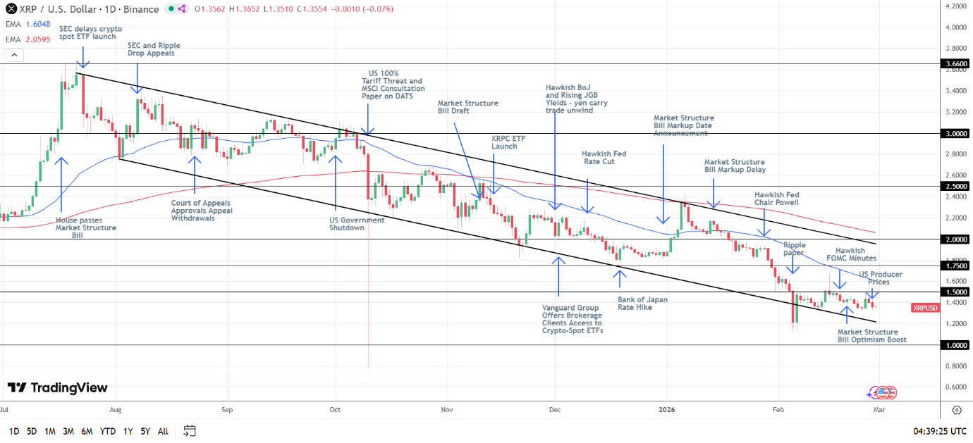 Grafico giornaliero XRP con segnali ribassisti.