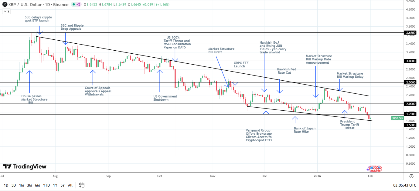 XRP bearish structure intact.