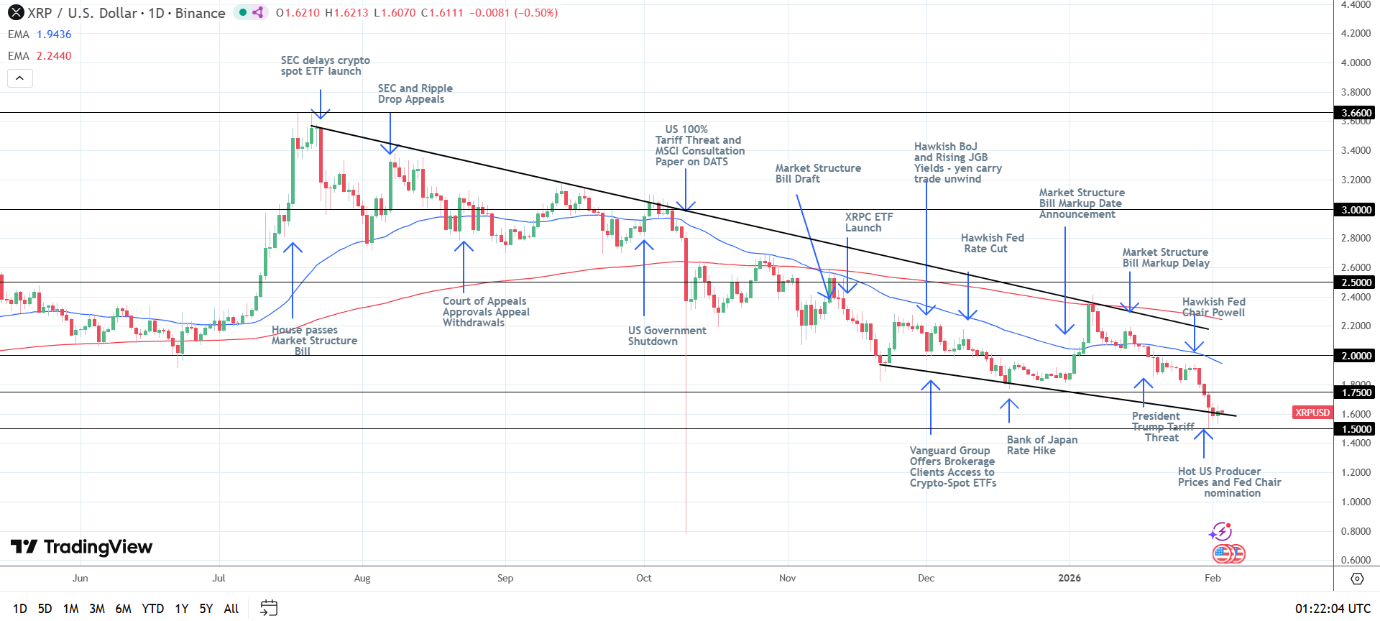 Grafico giornaliero XRP con segnali ribassisti.
