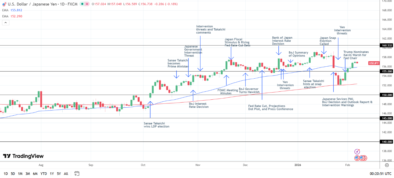 USD/JPY Daily chart sends bullish price signals.