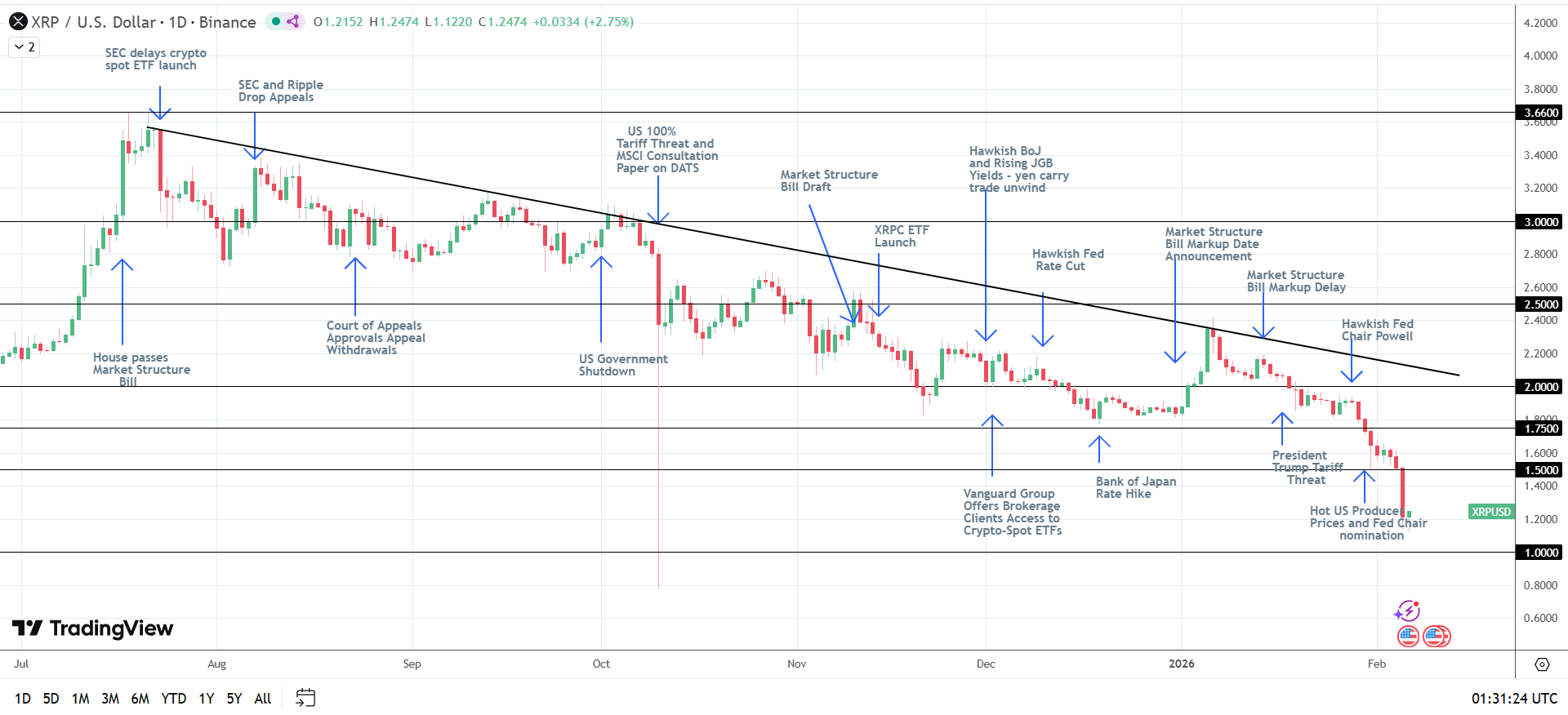 XRP bearish structure intact.