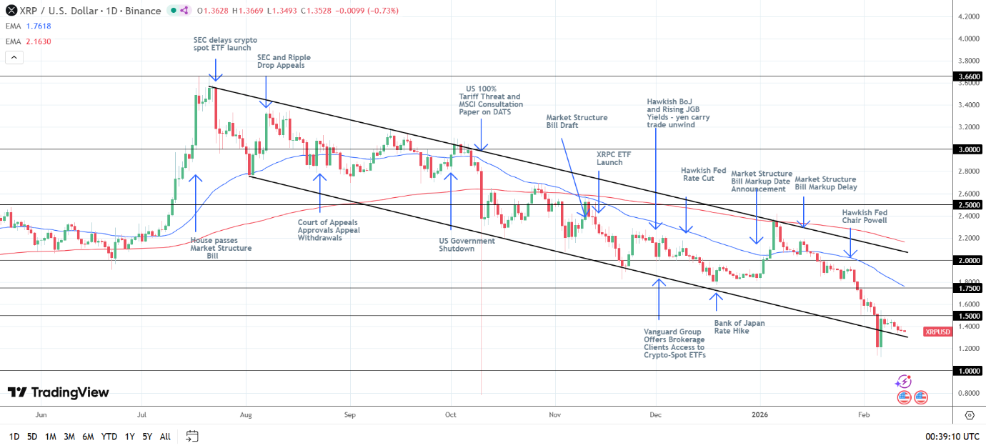 Biểu đồ hàng ngày của XRP gửi tín hiệu giá giảm.