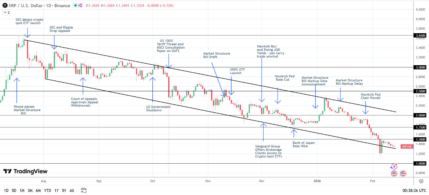 Cấu trúc giảm giá của XRP vẫn còn nguyên.