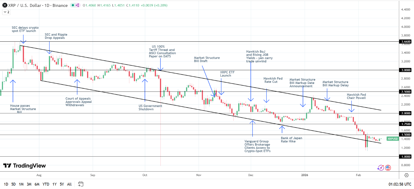 Struttura ribassista di XRP intatta.