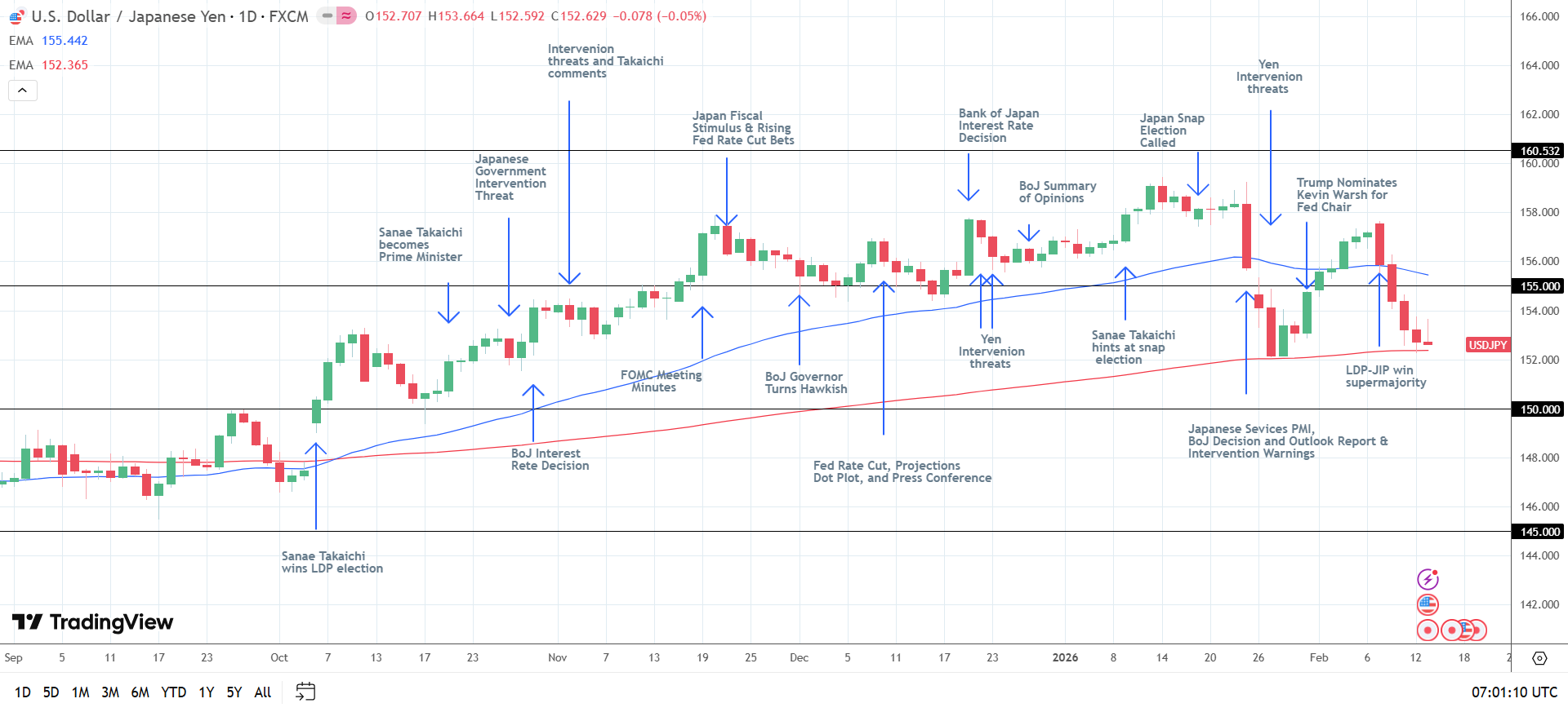 USD/JPY Daily chart sends bearish near-term price signals.