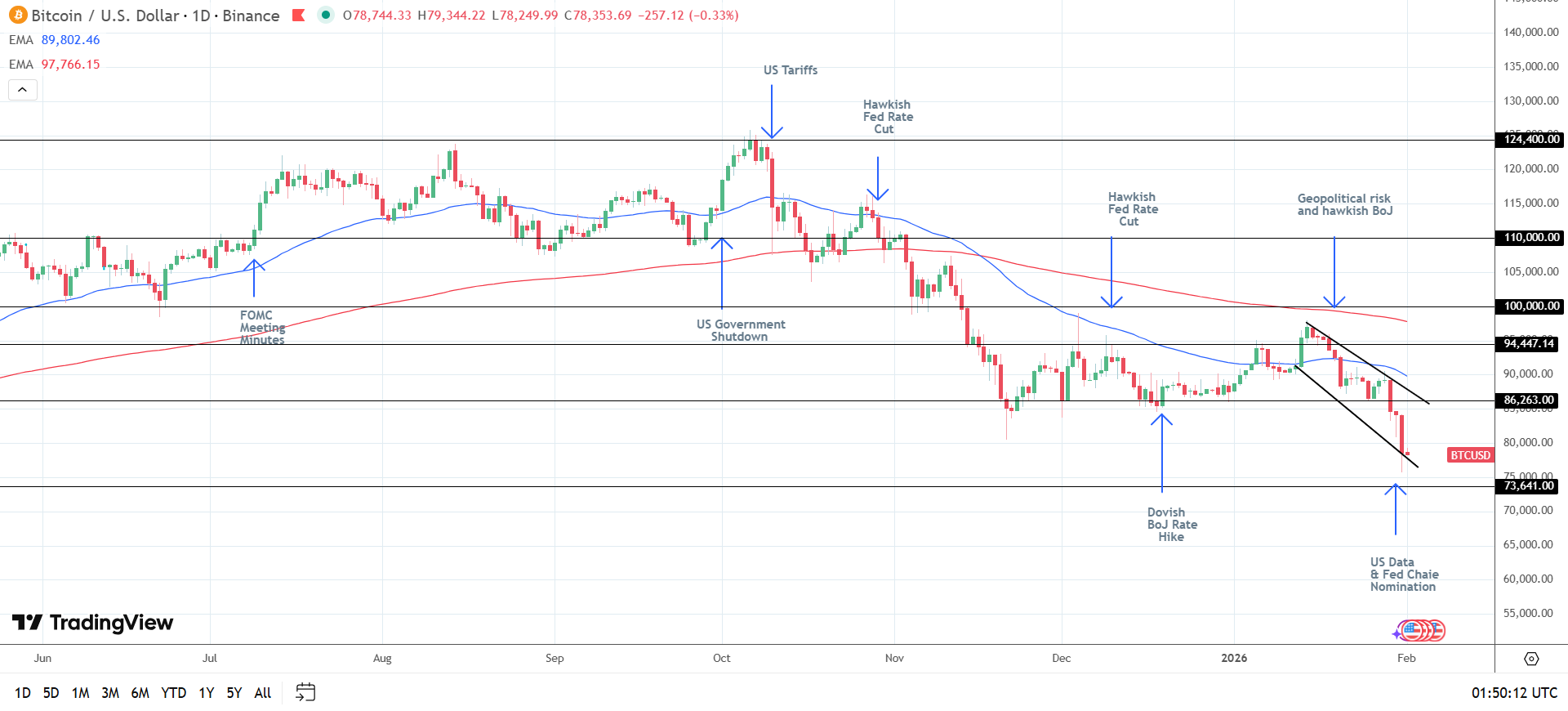 BTC Daily Chart sends bearish price signals.