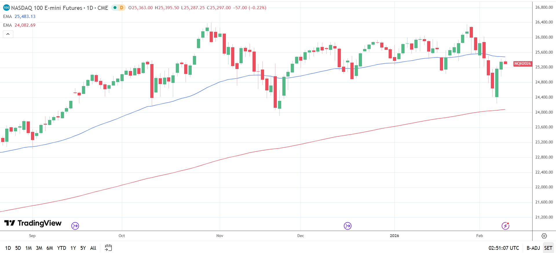 Nasdaq 100 Daily Chart sends bearish near-term price signals.