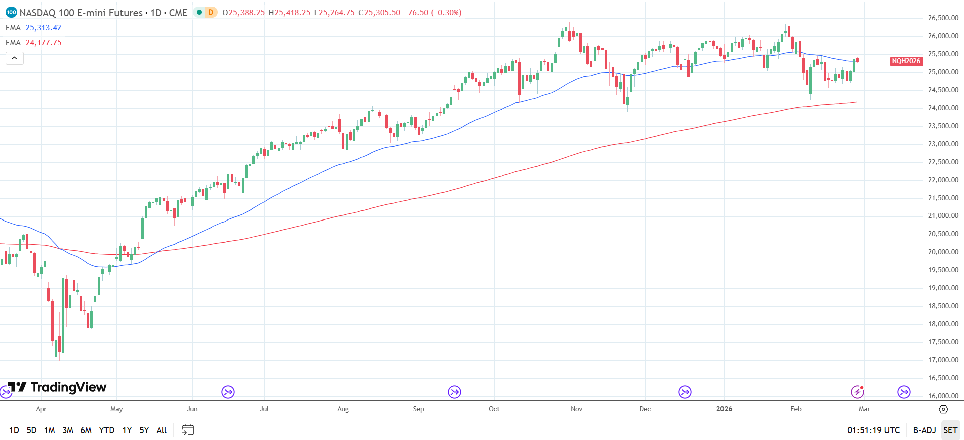 Nasdaq 100 Daily Chart sends bearish near-term price signals.