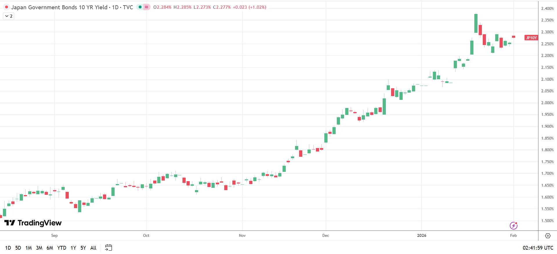 10-year US treasury yields climb on hawkish BoJ opinions.
