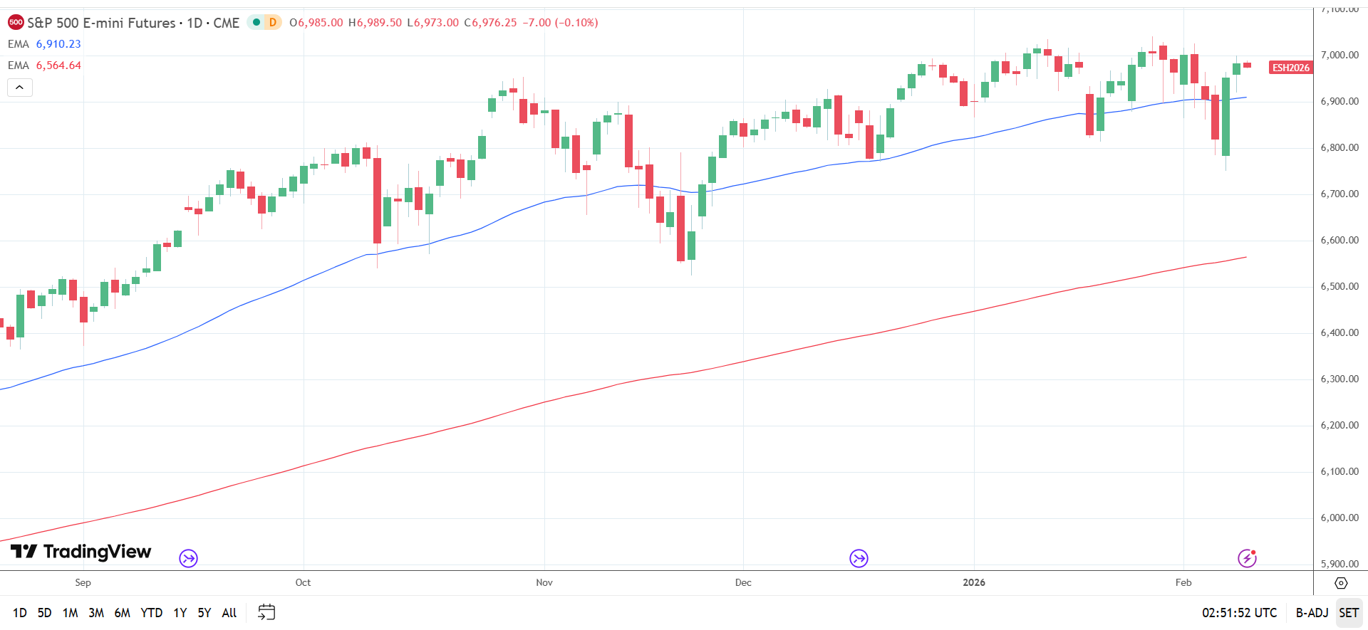 S&P 500 Daily Chart sends bullish price signals.