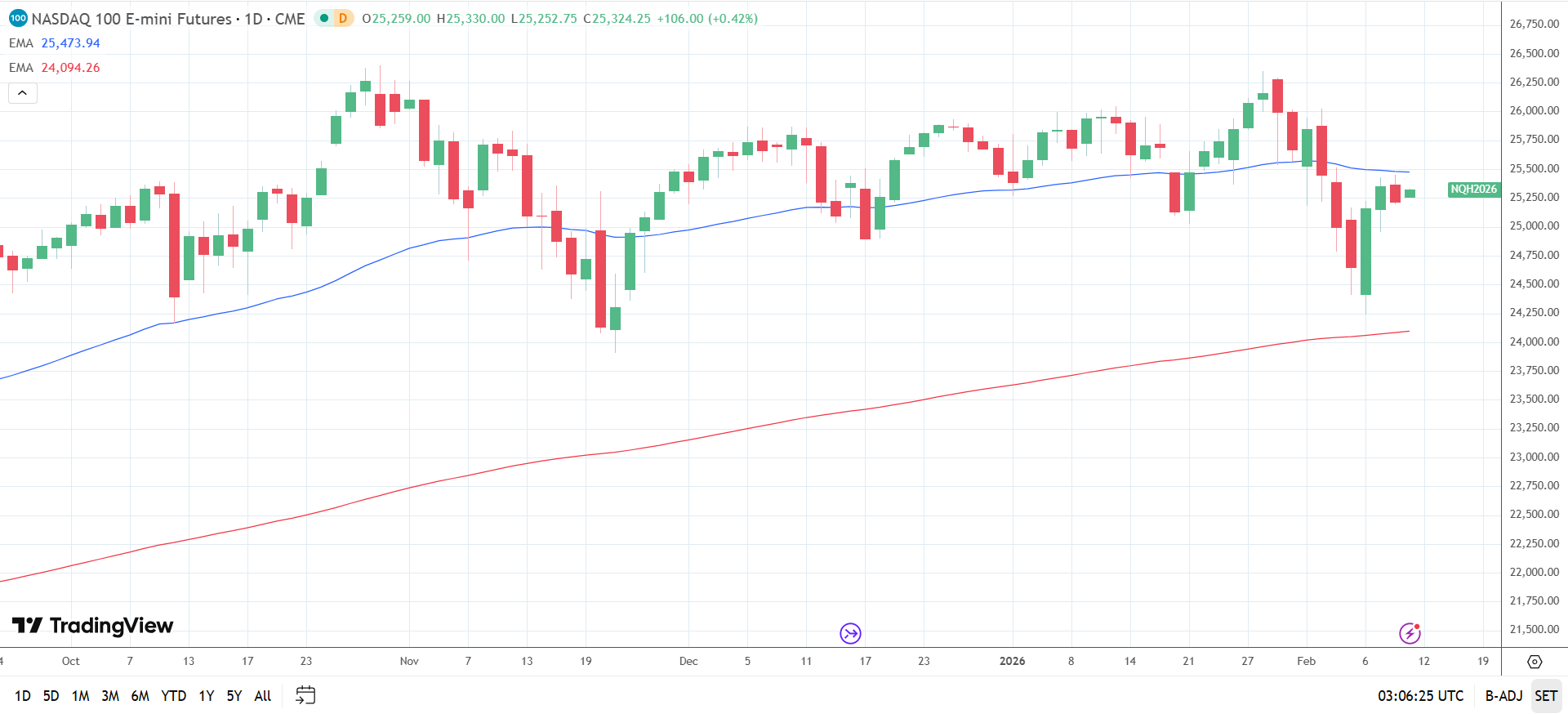 Nasdaq 100 Daily Chart sends bearish near-term price signals.