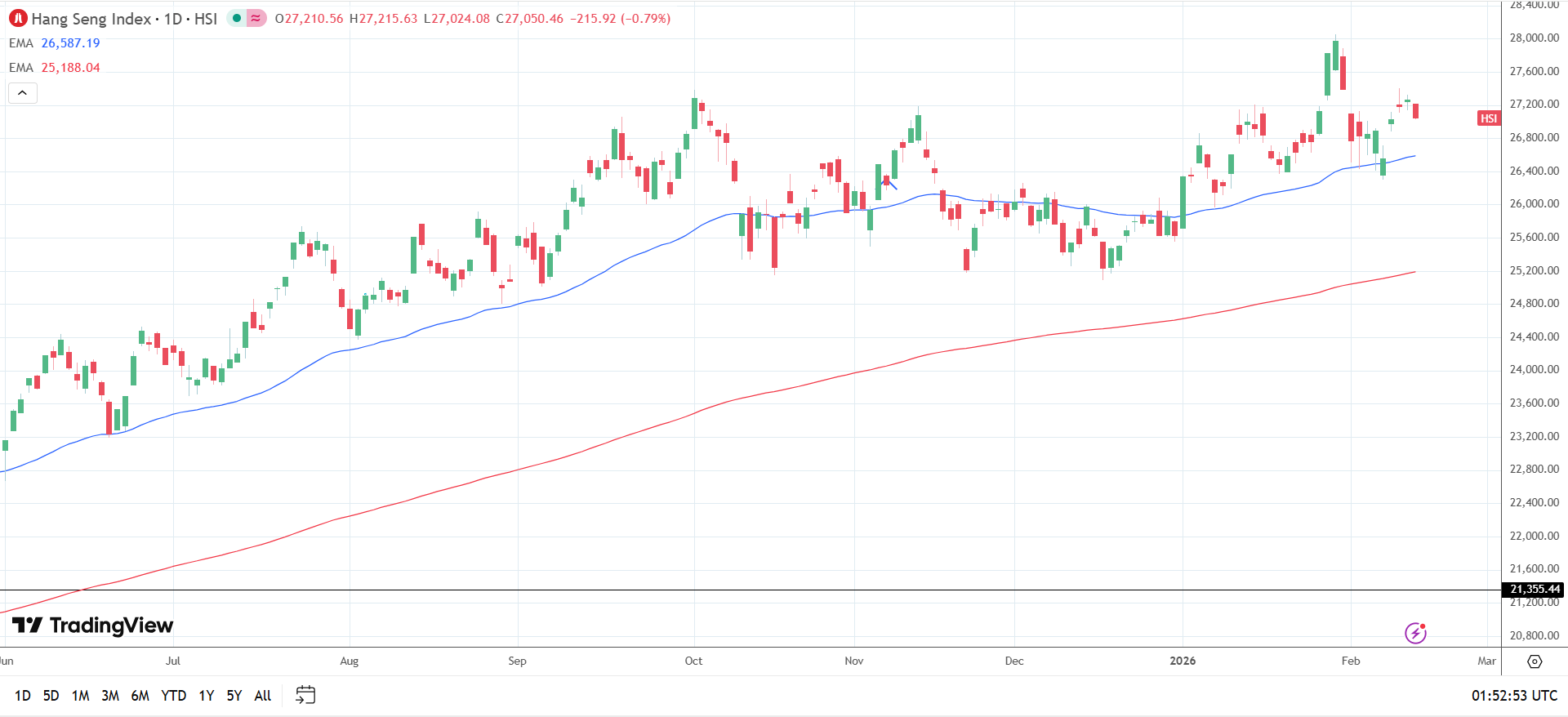 Hang Seng Index Daily Chart sends bullish price signals.