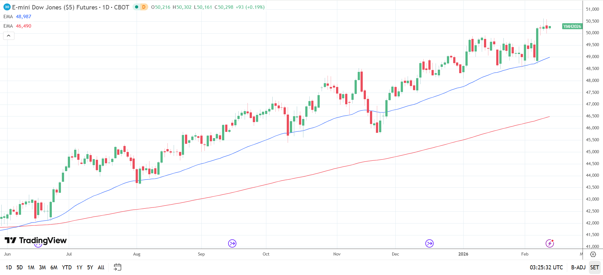 Dow Jones Daily Chart sends bullish price signals.