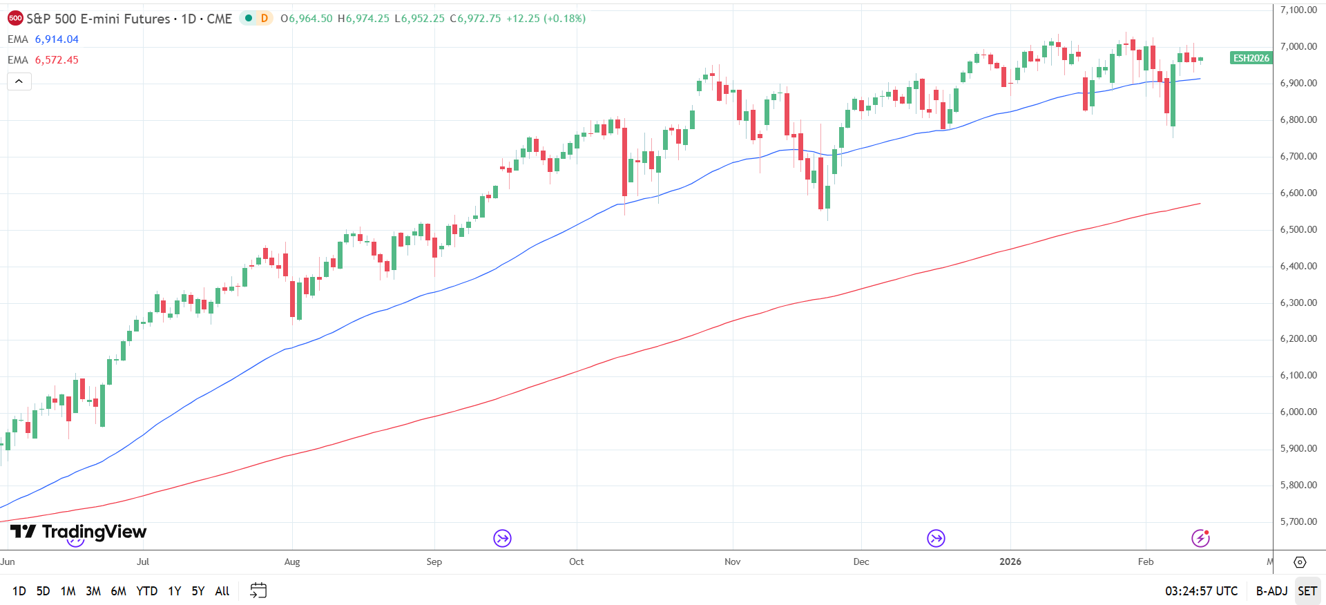 S&P 500 Daily Chart sends bullish price signals.