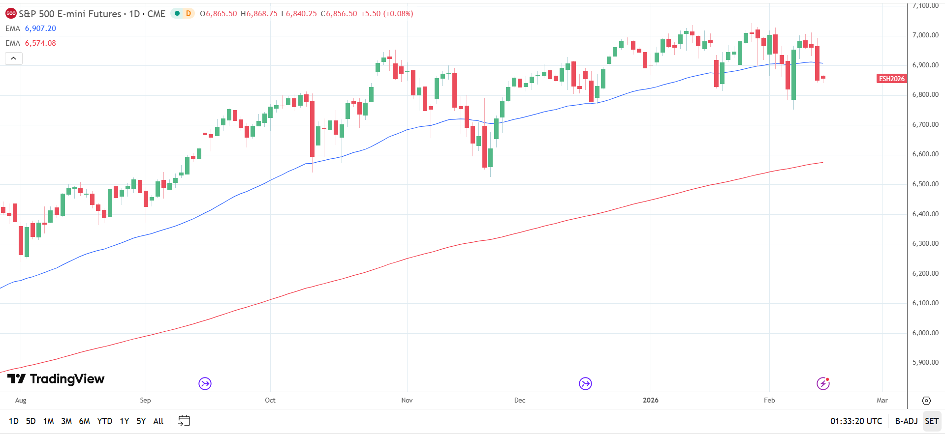 S&P 500 daily chart sends bearish near-term price signals.