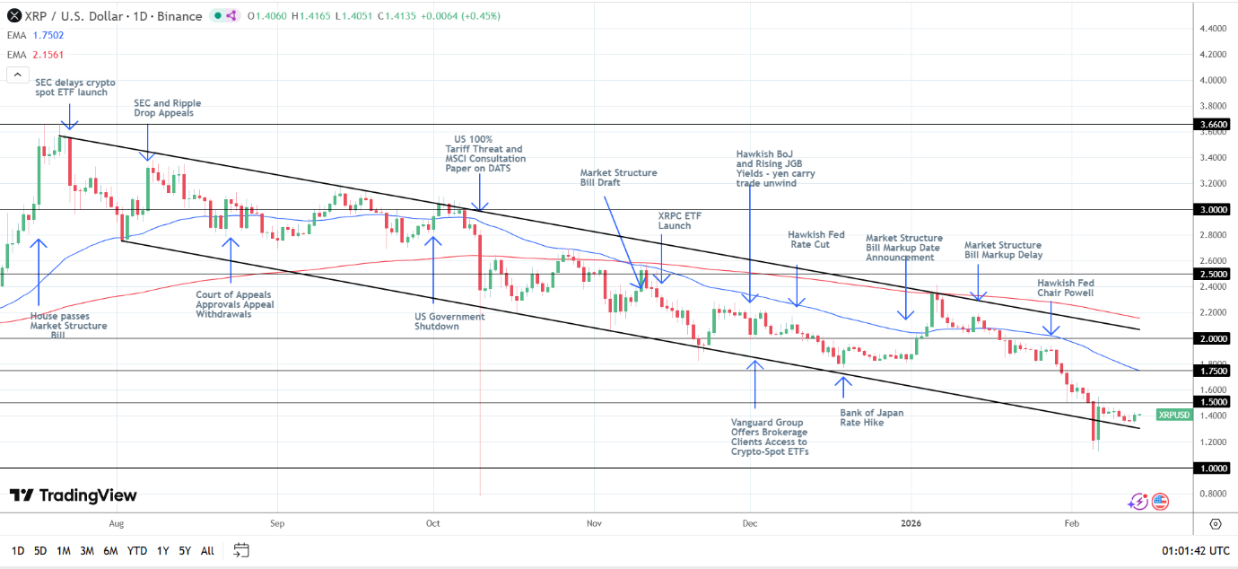 Grafico giornaliero XRP segnala segnali ribassisti.