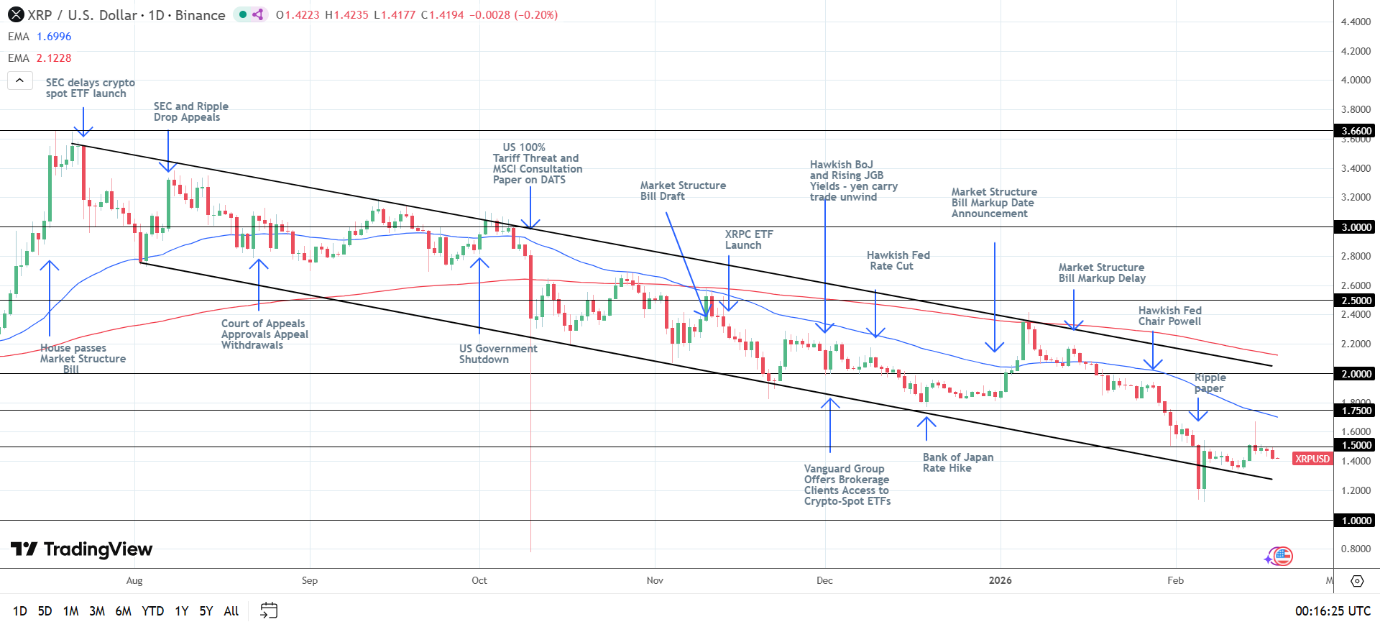 Grafico giornaliero XRP con segnali ribassisti.