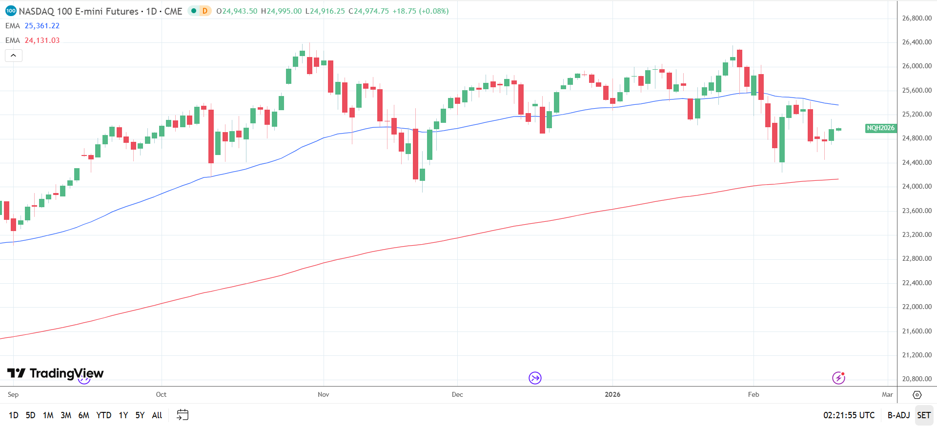 Nasdaq 100 Daily Chart sends bearish near-term price signals.